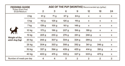 Monster grain free puppy lam & duck, all puppies